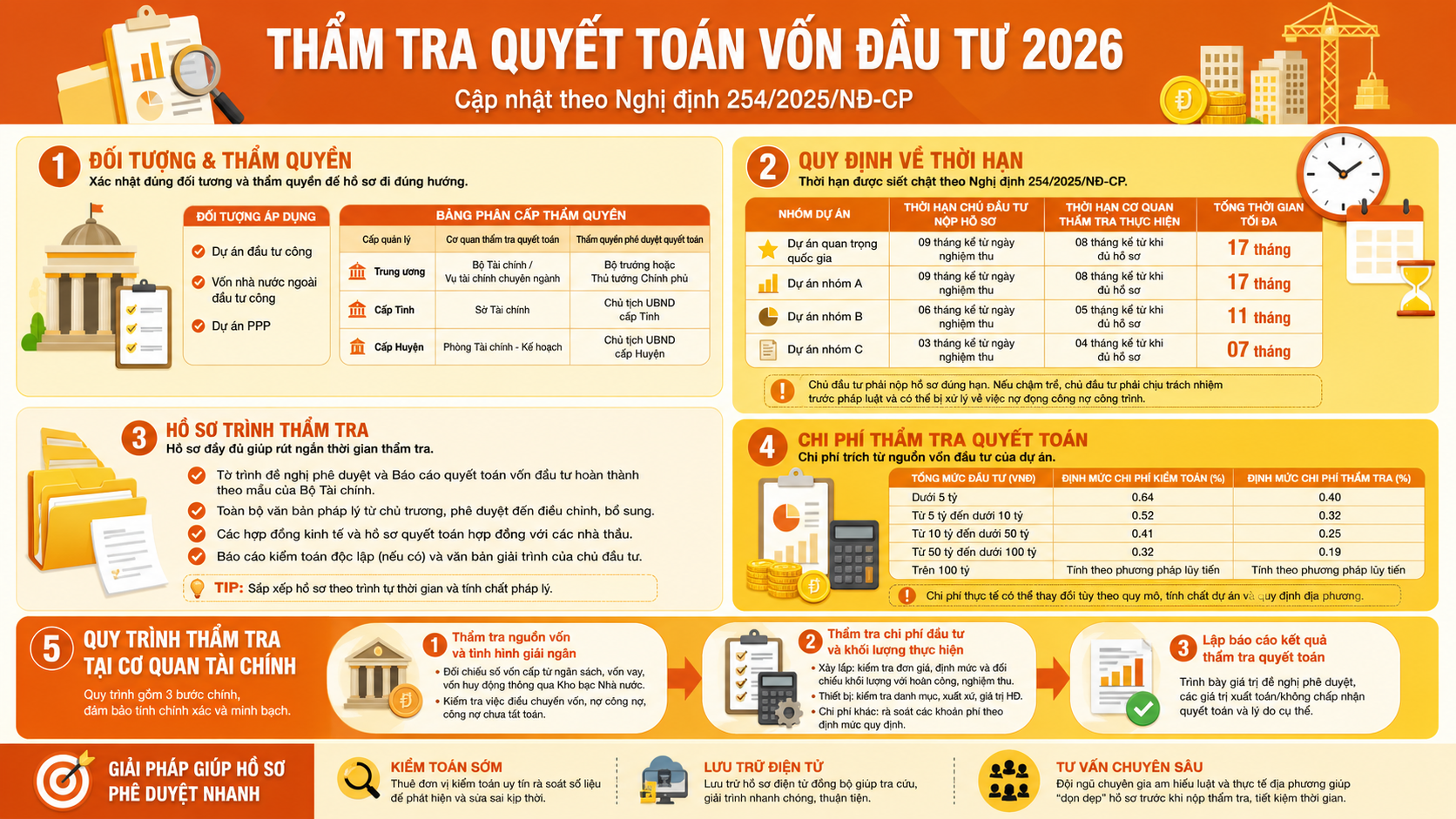 Tổng quan về dịch vụ thẩm tra quyết toán vốn đầu tư