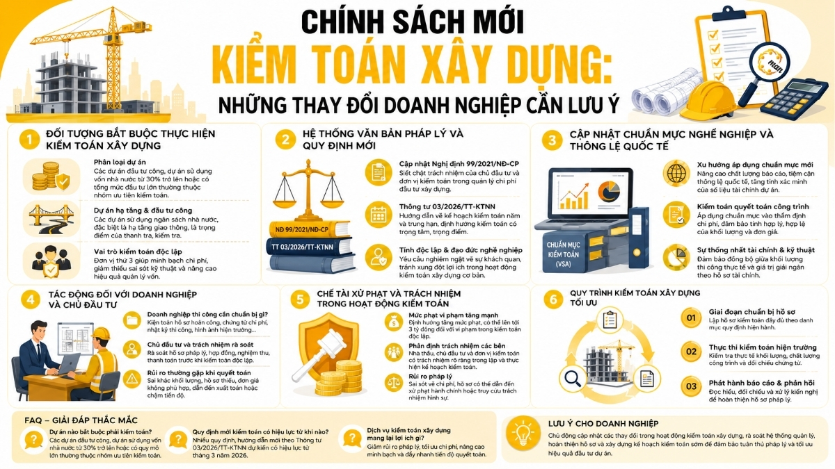Chính sách mới kiểm toán xây dựng và những thay đổi doanh nghiệp cần lưu ý