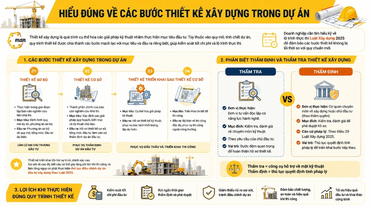 Hiểu đúng về các bước thẩm định thiết kế xây dựng trong dự án