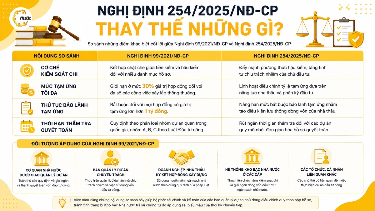 Nghị định 254/2025/NĐ-CP thay thế những gì?