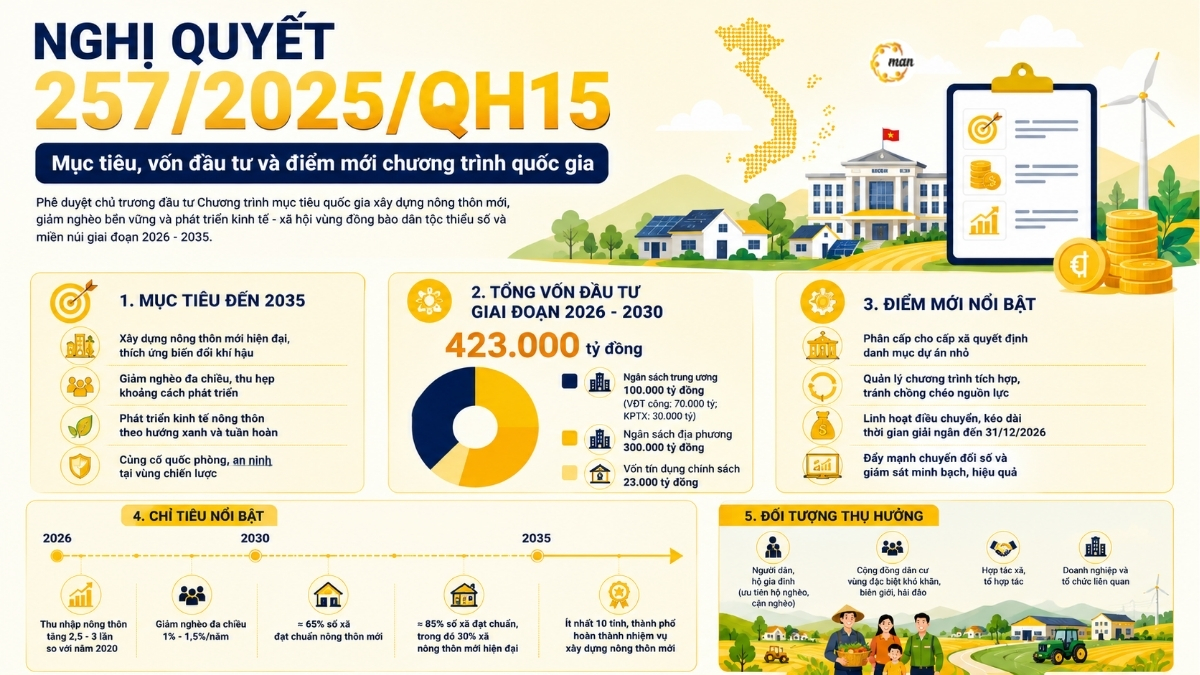 Nghị quyết 257/2025/QH15 là gì
