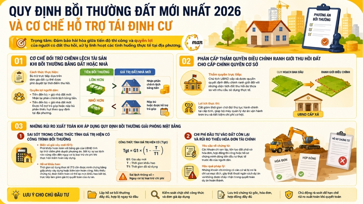 Quy định bồi thường đất mới nhất 2026 và cơ chế hỗ trợ tái định cư Trọng tâm của công tác giải phóng mặt bằng hiện nay là đảm bảo sự hài hòa giữa tiến độ thi công và quyền lợi của người có đất thu hồi. Các điều chỉnh trong quy định bồi thường đất theo Vă