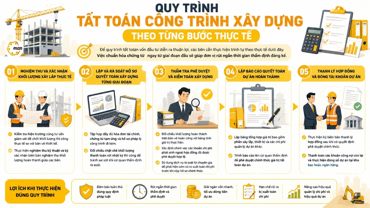 Quy trình tất toán công trình xây dựng theo từng bước thực tế