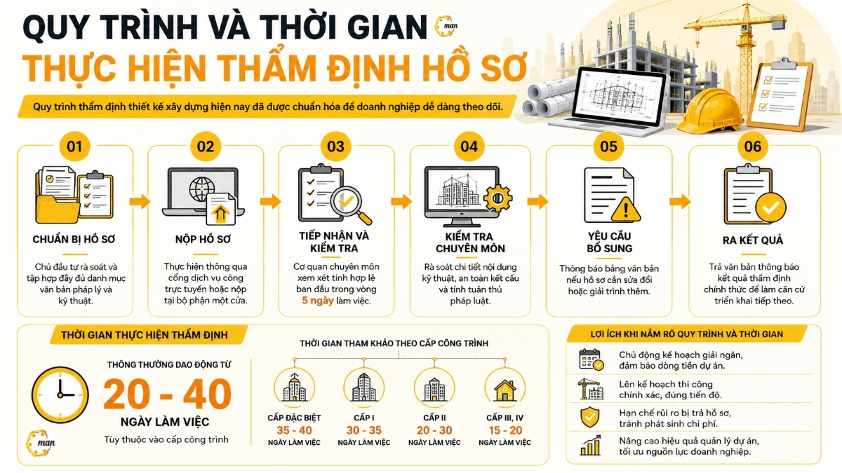 Quy trình và thời gian thực hiện thẩm định hồ sơ
