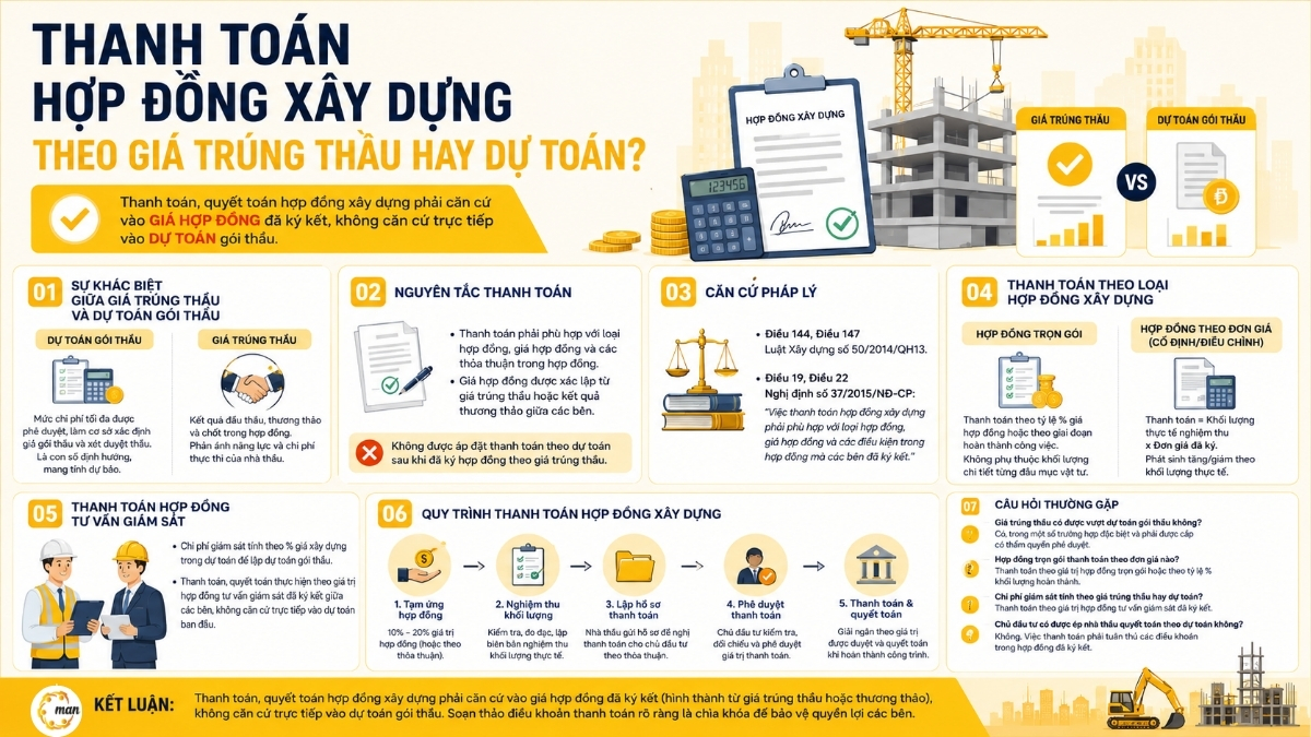 Thanh toán hợp đồng xây dựng và căn cứ pháp lý