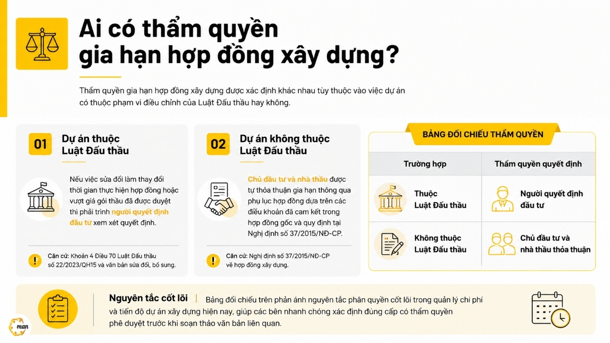 Ai có thẩm quyền gia hạn hợp đồng xây dựng