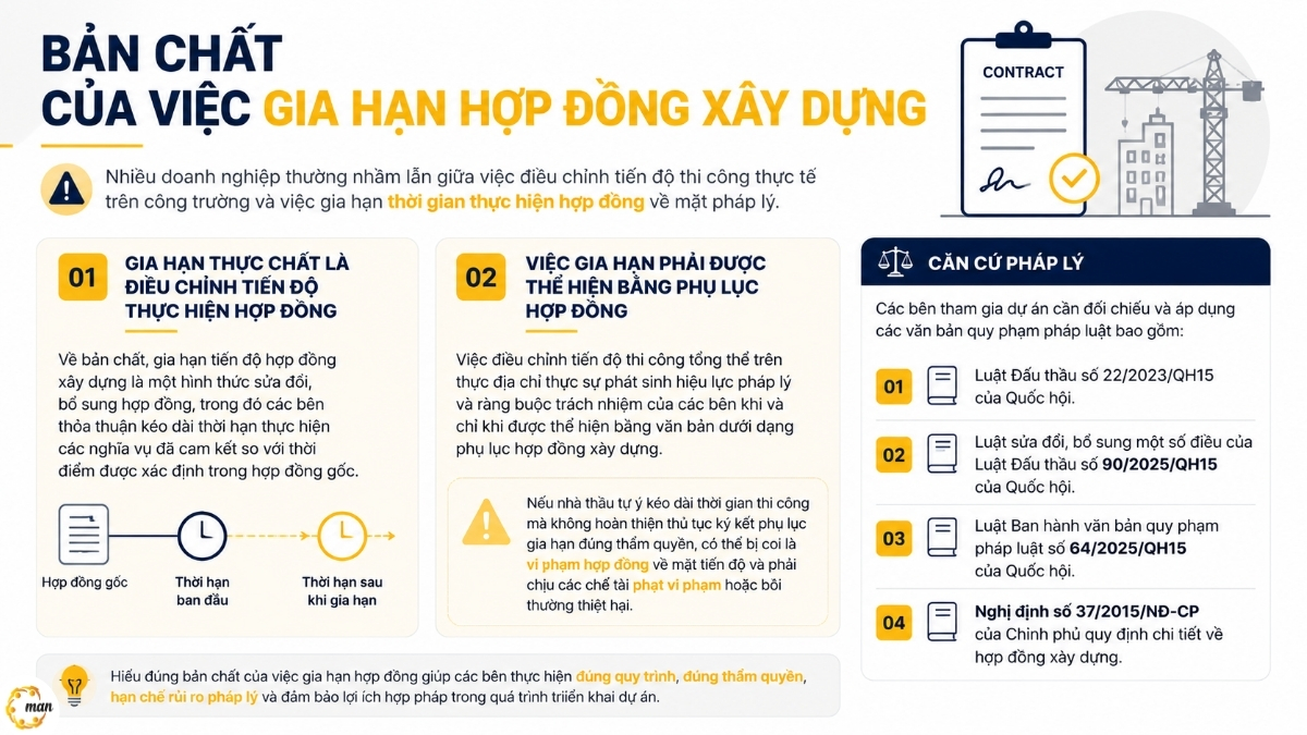 Bản chất của việc gia hạn hợp đồng xây dựng
