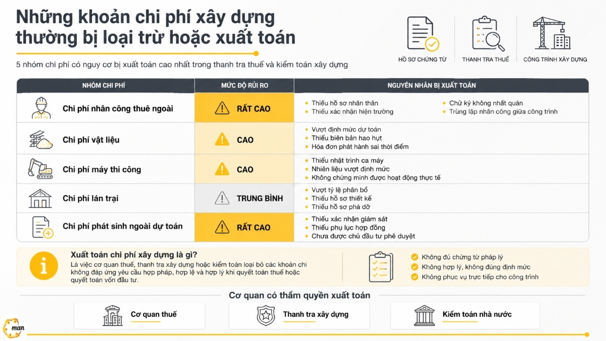 Những khoản chi phí xây dựng thường bị loại trừ hoặc xuất toán