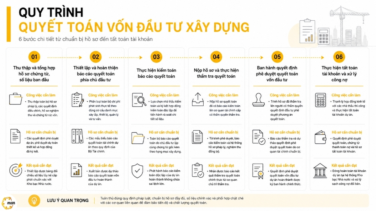 Quy trình quyết toán vốn đầu tư xây dựng các bước chi tiết