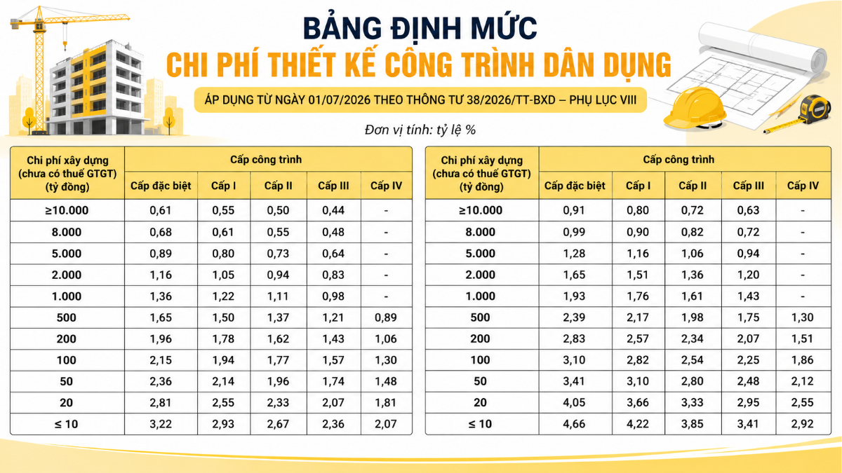 Bảng định mức chi phí thiết kế công trình dân dụng