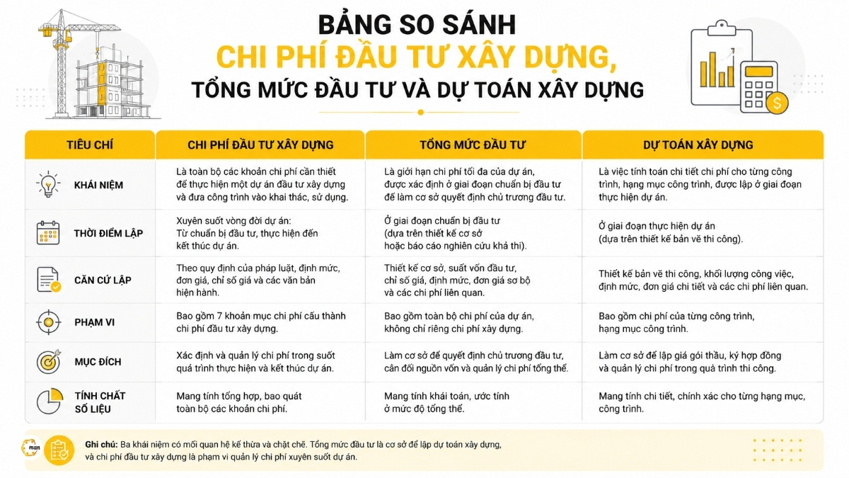 Bảng so sánh chi phí đầu tư xây dựng, tổng mức đầu tư và dự toán xây dựng