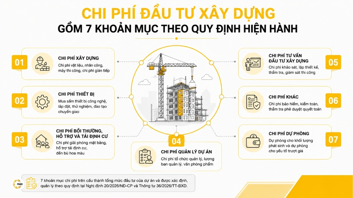 Chi phí đầu tư xây dựng gồm 7 khoản mục theo quy định hiện hành