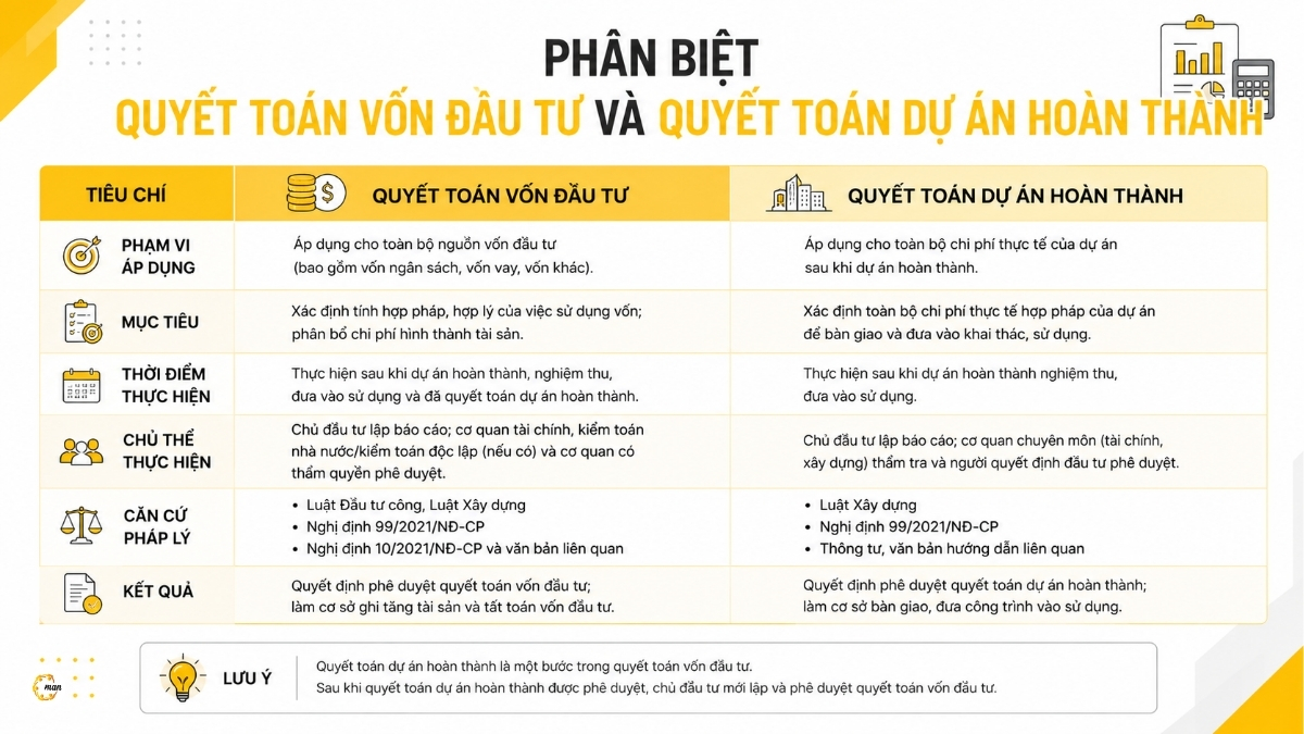 Phân biệt quyết toán vốn đầu tư và quyết toán dự án hoàn thành