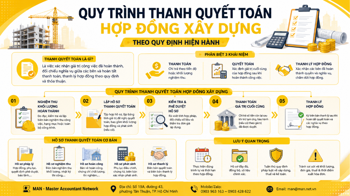 Quy trình thanh quyết toán hợp đồng xây dựng theo quy định hiện hành