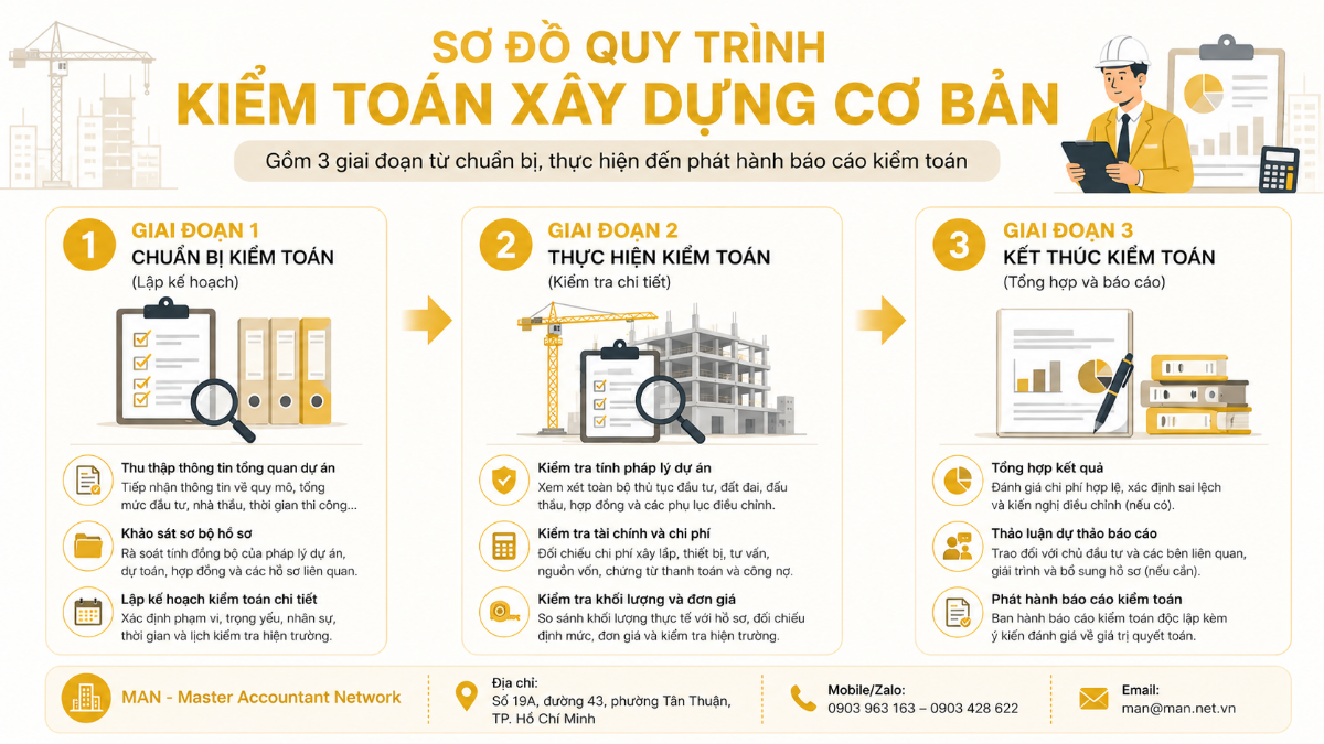 Sơ đồ quy trình kiểm toán xây dựng cơ bản gồm 3 giai đoạn từ chuẩn bị, thực hiện đến phát hành báo cáo kiểm toán