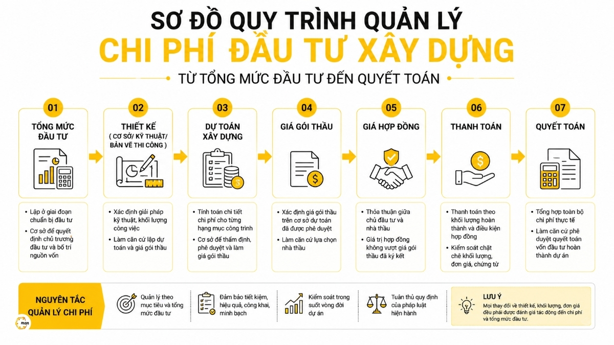 Sơ đồ quy trình quản lý chi phí đầu tư xây dựng từ tổng mức đầu tư đến quyết toán
