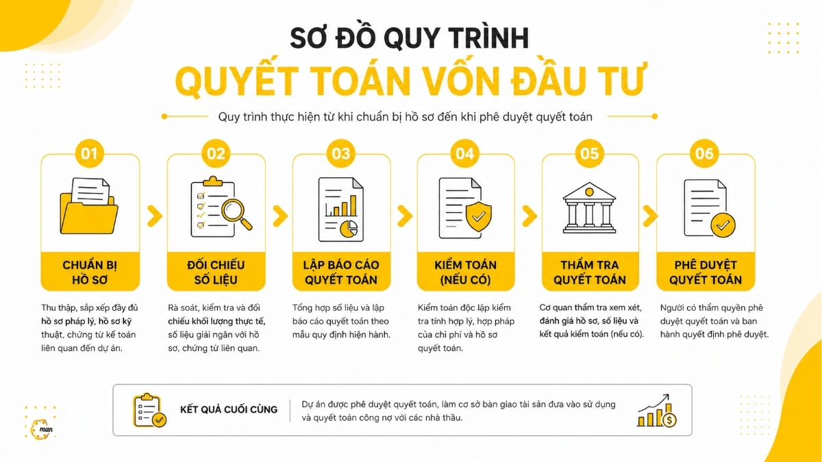 Sơ đồ quy trình quyết toán vốn đầu tư