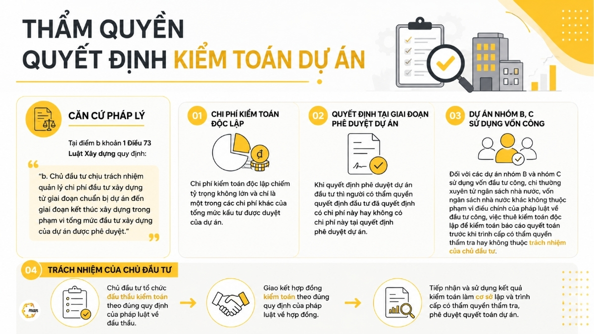 Thẩm quyền quyết định kiểm toán dự án