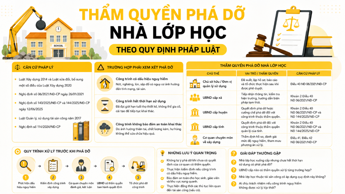 Tổng qua về việc thẩm quyền phá dỡ nhà lớp học theo quy định pháp luật theo hỏi đáp Bộ Xây Dựng