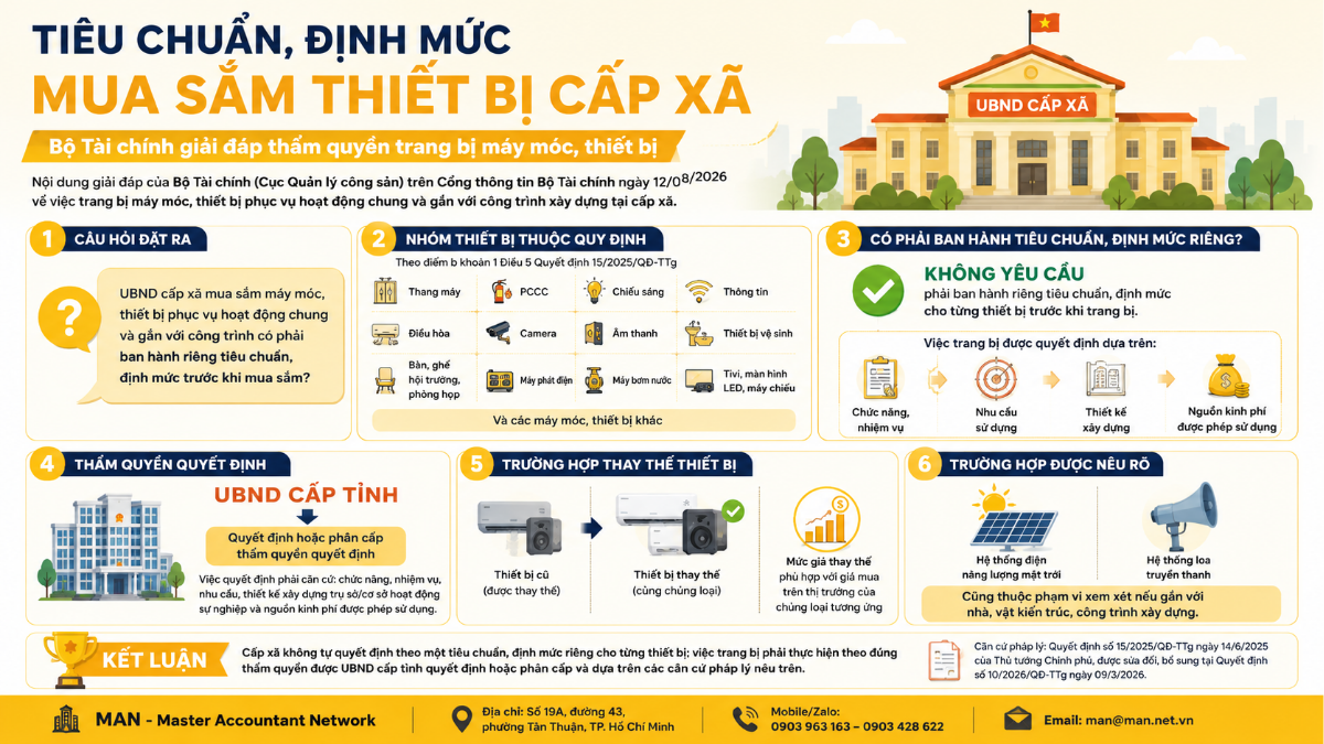 Bộ Tài Chính giải đáp về tiêu chuẩn định mức mua sắm thiết bị cấp xã