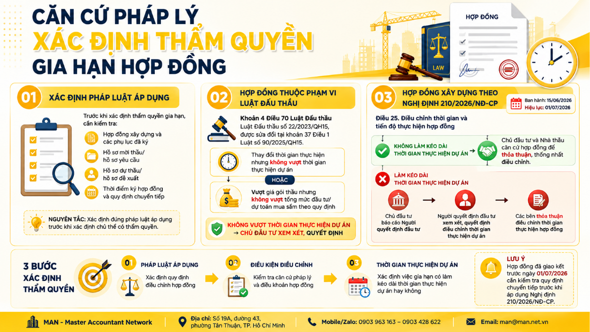 Căn cứ pháp lý xác định thẩm quyền gia hạn hợp đồng