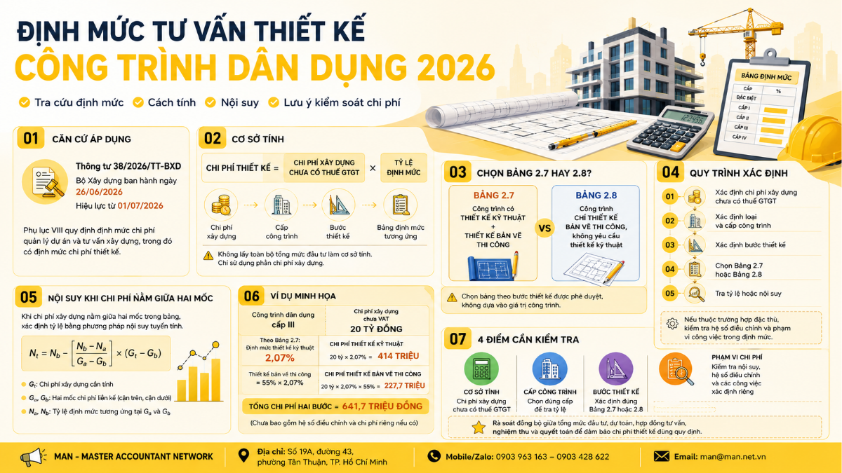 Định mức tư vấn thiết kế công trình dân dụng 2026