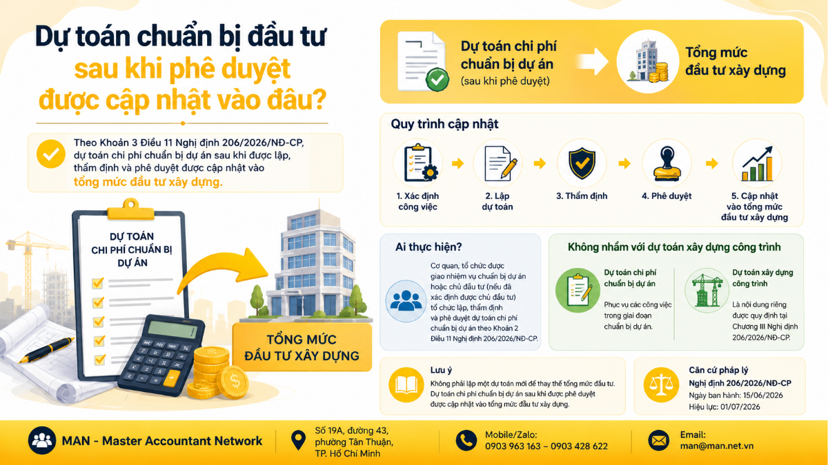 Dự toán chuẩn bị đầu tư sau khi phê duyệt được cập nhật vào đâu