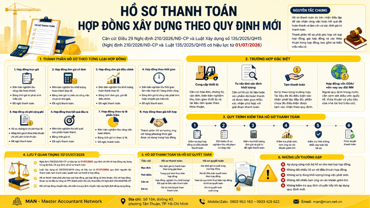 Hồ sơ thanh toán hợp đồng xây dựng theo quy định mới