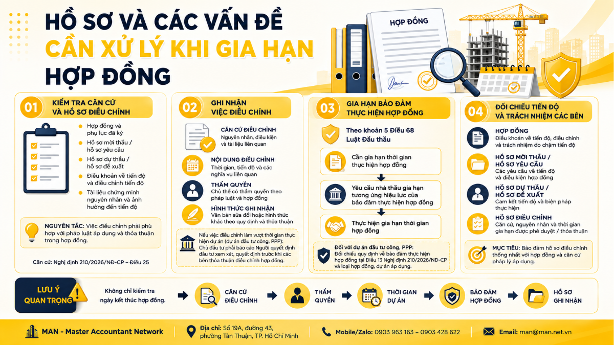 Hồ sơ và các vấn đề cần xử lý khi gia hạn hợp đồng