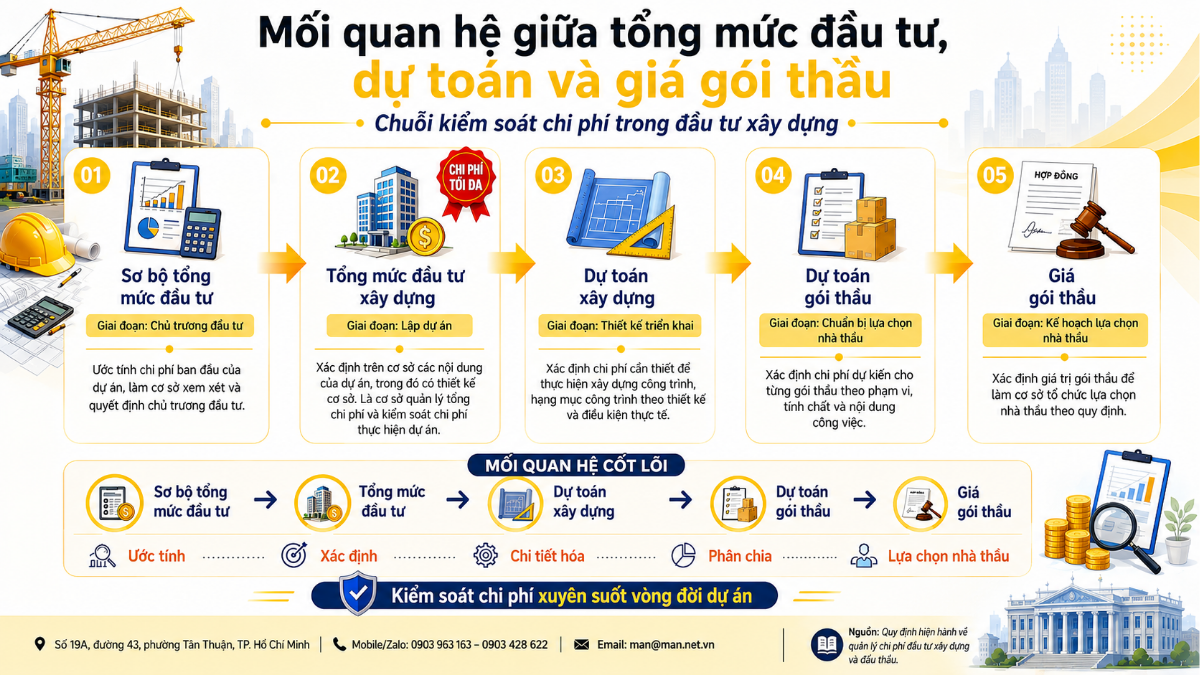 Mối quan hệ giữ tổng mức đầu tư, dự toán và gói thầu