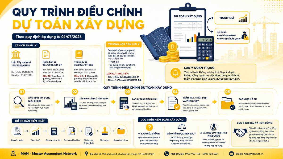 Quy trình điều chỉnh dự toán xây dựng theo quy định 2026