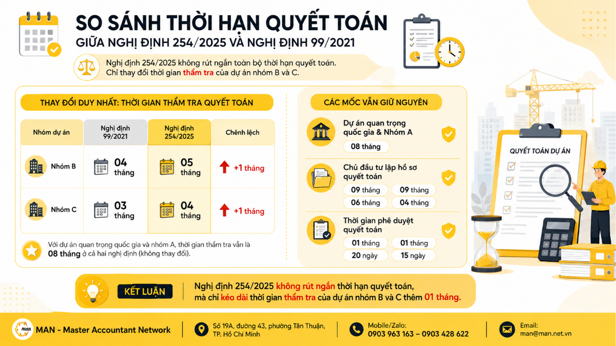 So sánh thời hạn quyết toán giữa Nghị định 254/2025/NĐ-CP và Nghị định 99/2021/NĐ-CP