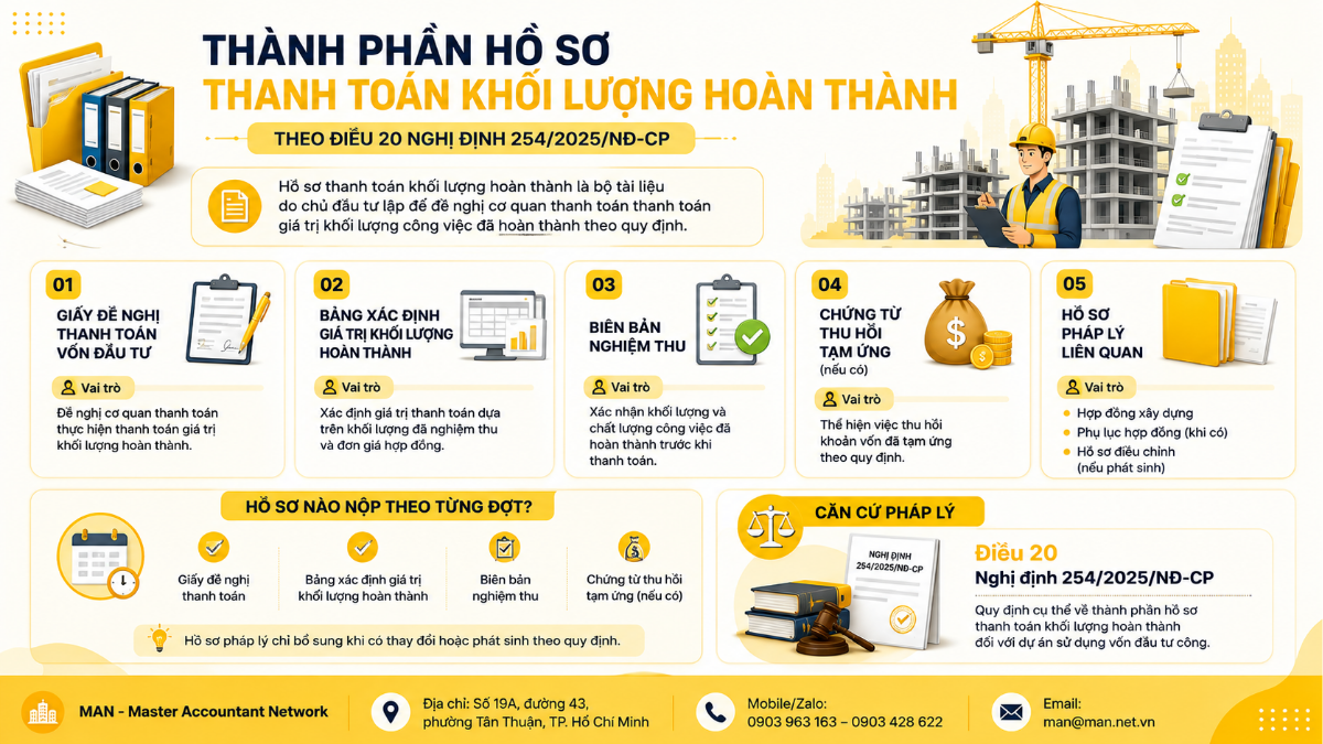 Thành phần hồ sơ thanh toán khối lượng hoàn thành theo Điều 20 Nghị định 254/2025/NĐ-CP