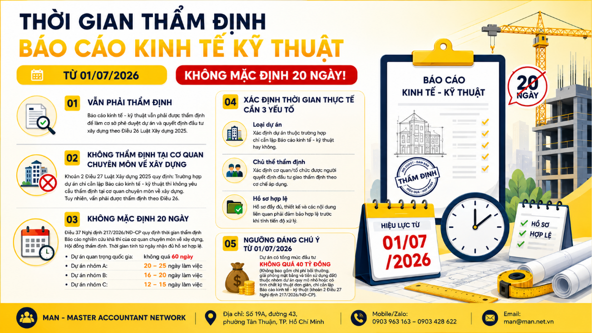 Thời gian thẩm định báo cáo kinh tế kỹ thuật từ 01/07/2026
