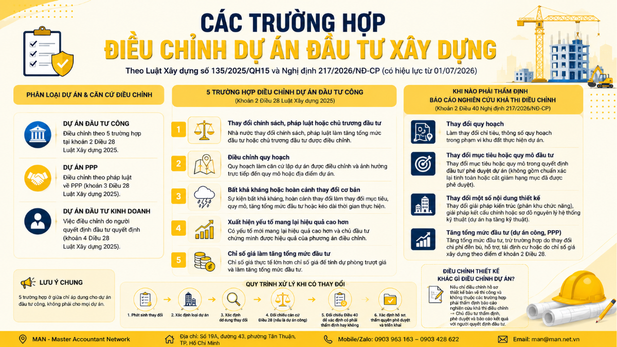 Các trường hợp điều chỉnh dự án đầu tư xây dựng