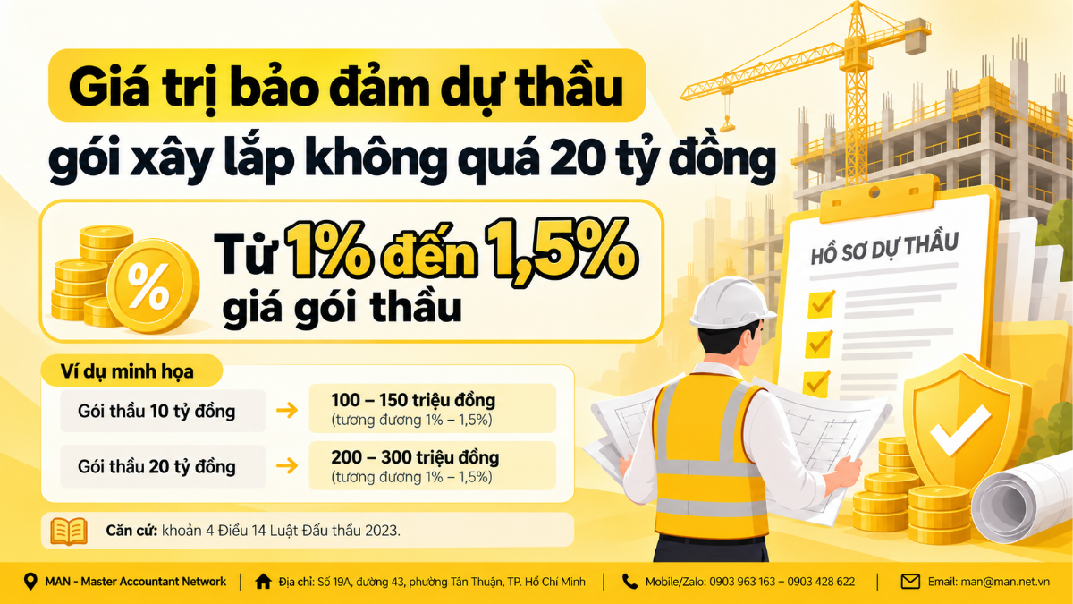 Giá trị bảo đảm dự thầu gói xây lắp dưới 20 tỷ
