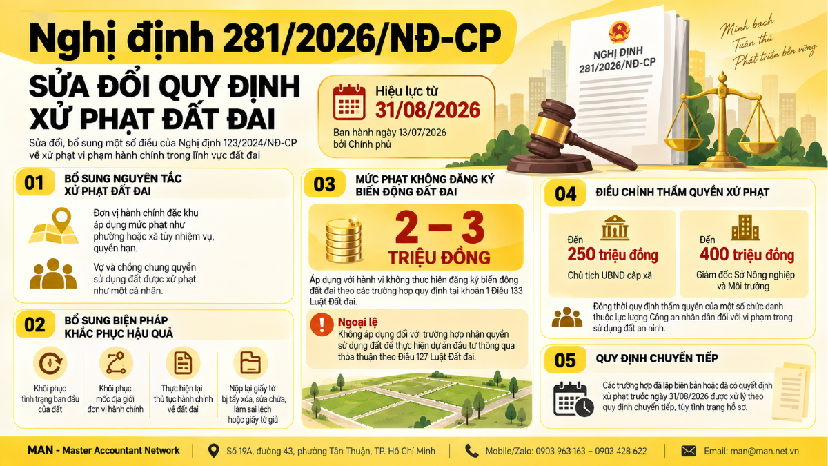 Nghị định 281/2026/NĐ-CP sửa đổi quy định xử phạt vi phạm đất đai