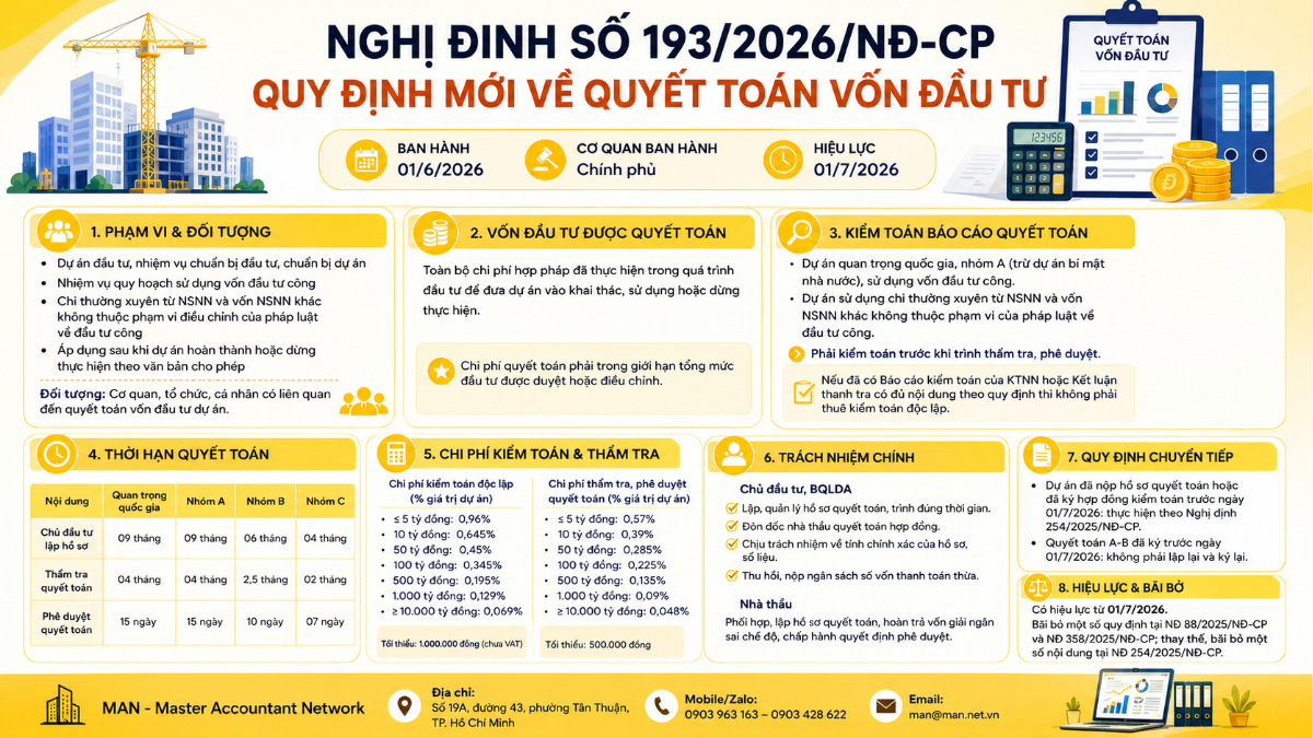 Nghị định số 193/2026/NĐ-CP quy định mới về quyết toán vốn đầu tư