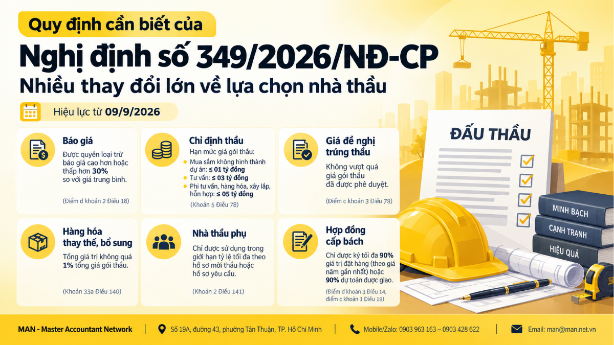 Nghị định số 349/2026/NĐ-CP thay đổi quy định đấu thầu