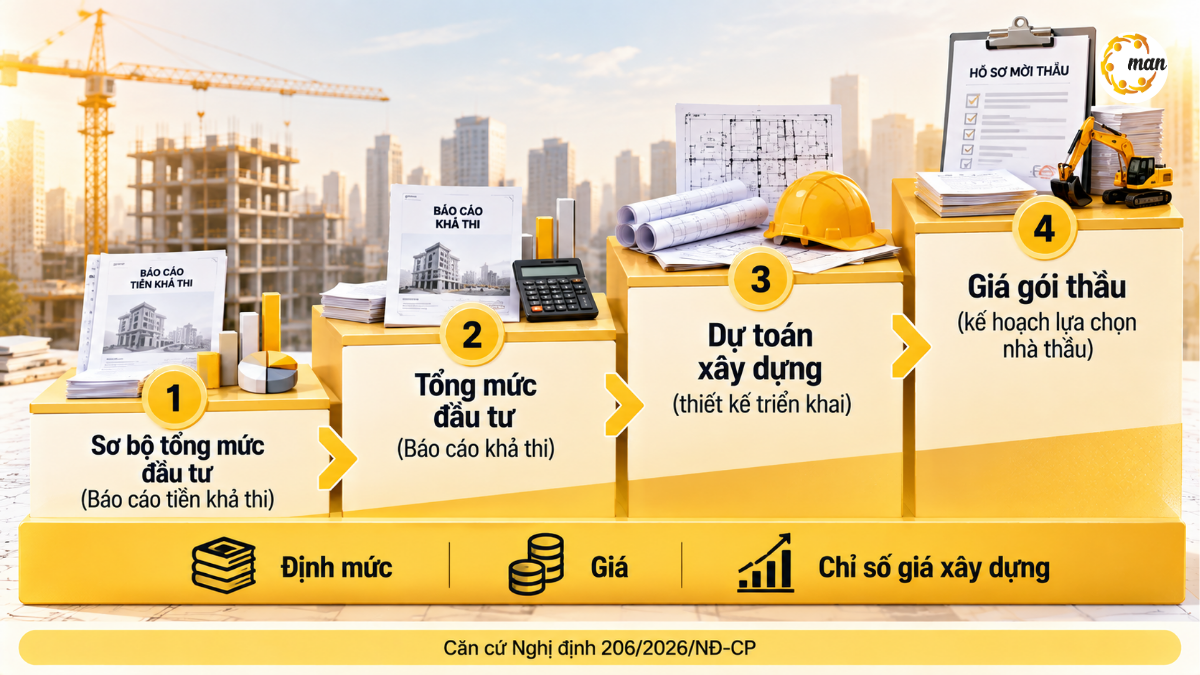 Các bước định giá xây dựng từ tổng mức đầu tư đến giá gói thầu