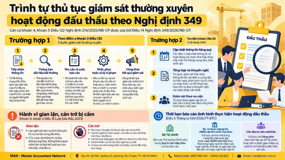 Căn cứ pháp lý về giám sát thường xuyên hoạt động đấu thầu