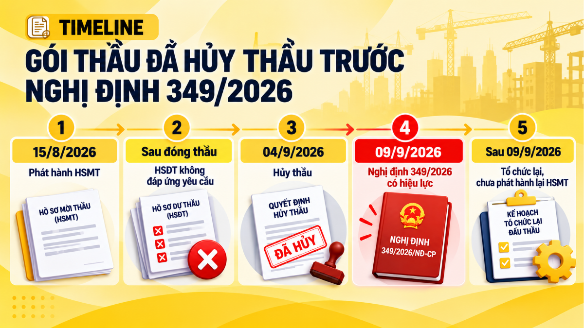 Dòng thời gian gói thầu hủy thầu trước ngày Nghị định 349/2026/NĐ-CP có hiệu lực