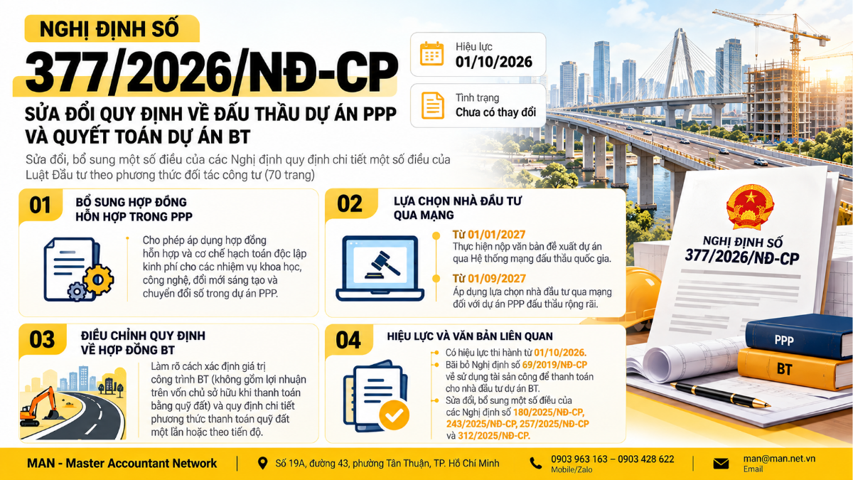 Lộ trình lựa chọn nhà đầu tư PPP qua mạng từ 01/01/2027 và 01/9/2027
