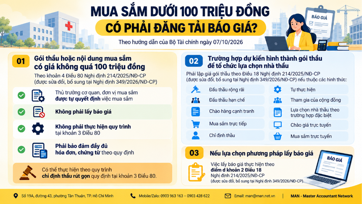 Mua sắm dưới 100 triệu đồng có phải đăng tải báo giá