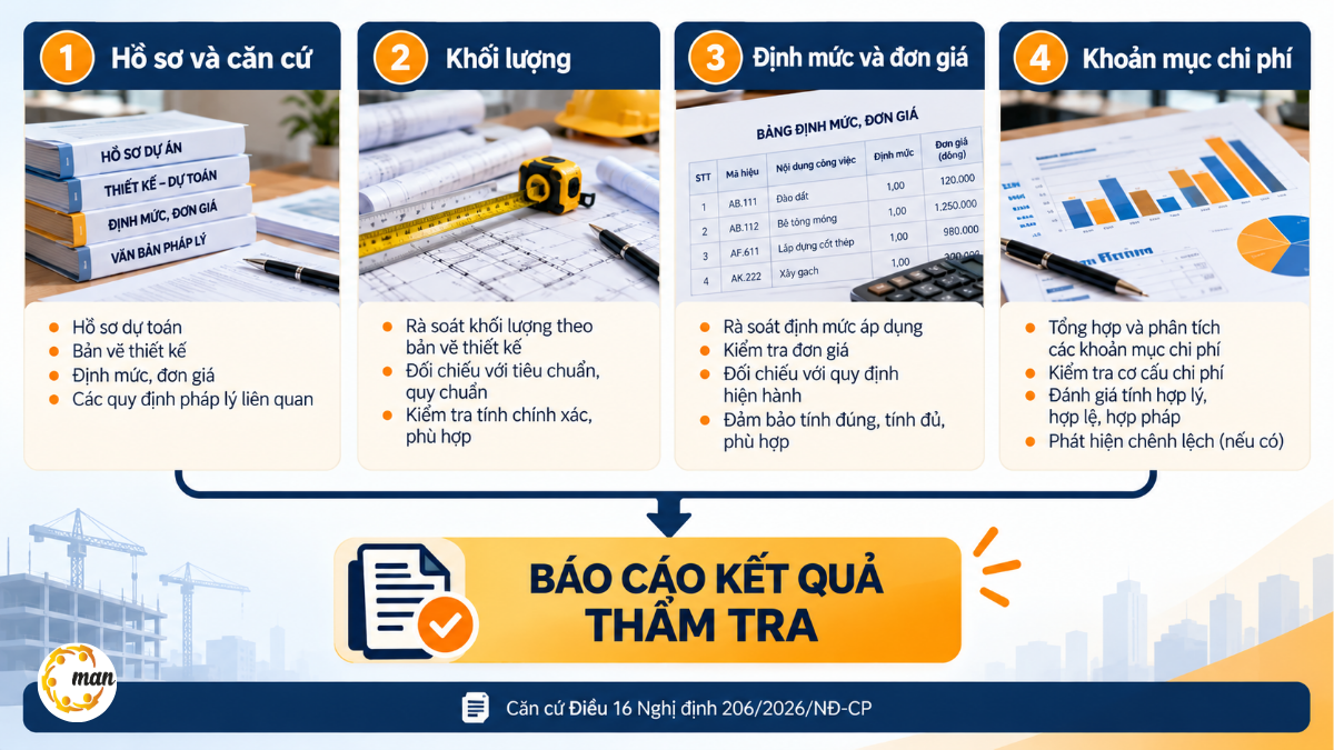 Nội dung thẩm tra dự toán xây dựng gồm hồ sơ, khối lượng, định mức đơn giá và khoản mục chi phí