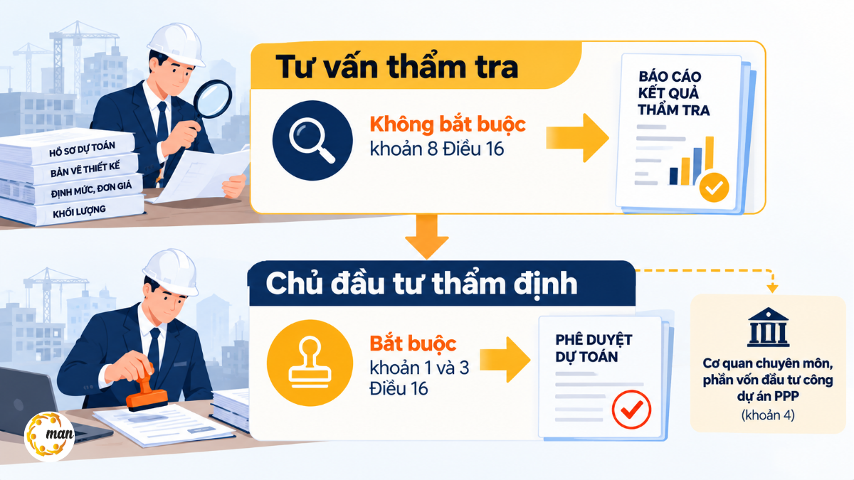 Phân biệt thẩm tra dự toán và thẩm định dự toán xây dựng theo Nghị định 206/2026