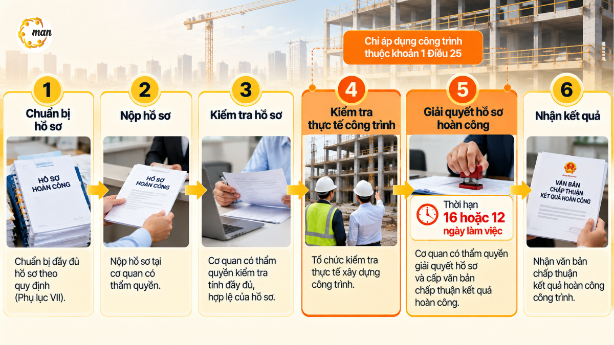 Quy trình hoàn công công trình từ nghiệm thu đến đưa vào sử dụng