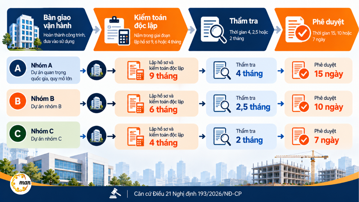 Quy trình và thời hạn kiểm toán, thẩm tra, phê duyệt quyết toán công trình bệnh viện
