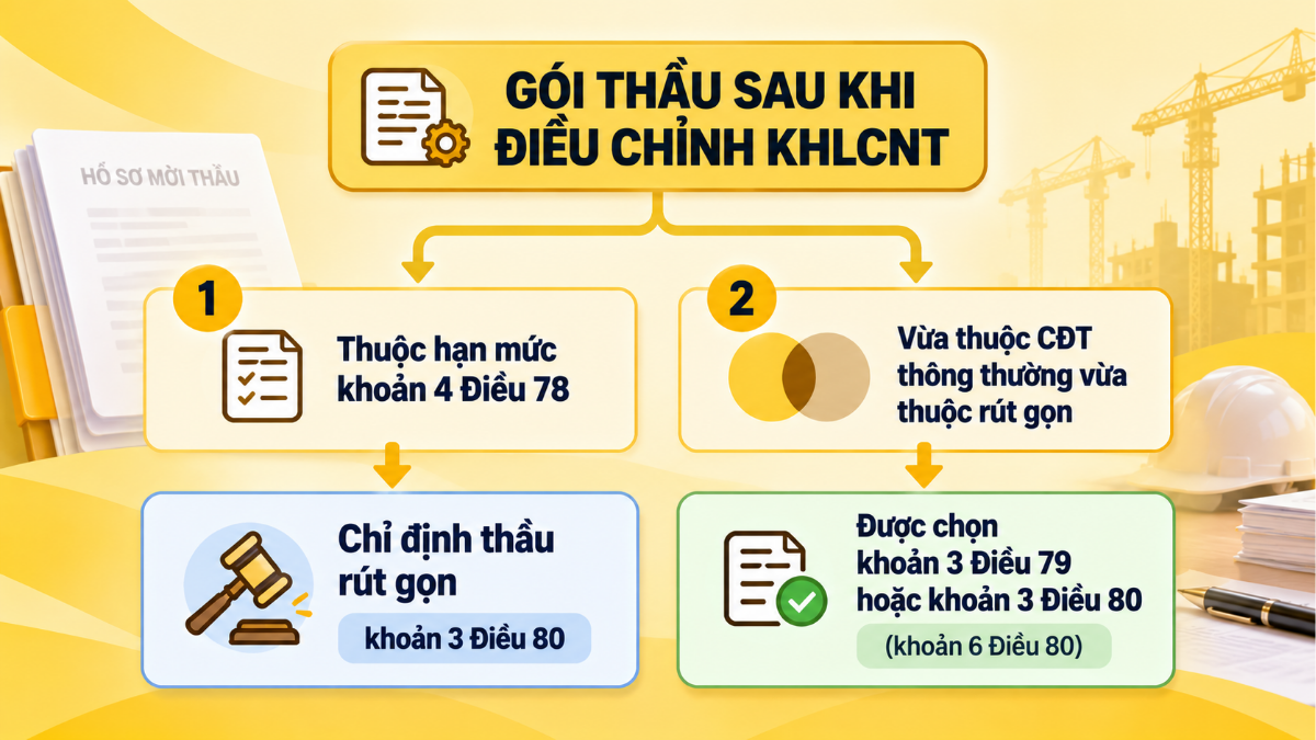 Sơ đồ lựa chọn quy trình chỉ định thầu thông thường hoặc rút gọn theo Điều 80 Nghị định 214/2025